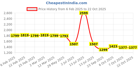 myntra.com URBAN POCHE Women Straight Fit High-Rise Heavy Fade Jeans urban poche Price History Graph from 6 Feb 2025 to 22 Oct 2025