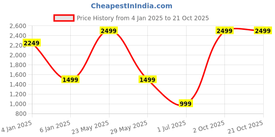 myntra.com URBAN POCHE Women Tapered Fit High-Rise Trousers urban poche Price History Graph from 4 Jan 2025 to 20 Oct 2025
