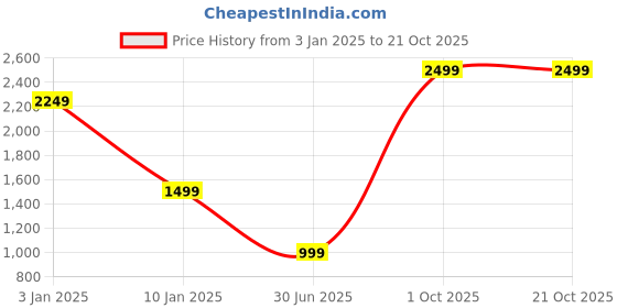 myntra.com URBAN POCHE Women Tapered Fit High-Rise Trousers urban poche Price History Graph from 3 Jan 2025 to 21 Oct 2025