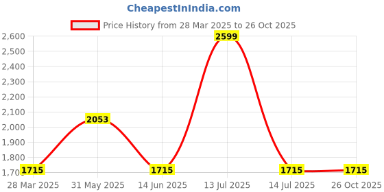 myntra.com URBAN POCHE Women Wide Leg High-Rise Jeans urban poche Price History Graph from 28 Mar 2025 to 26 Oct 2025