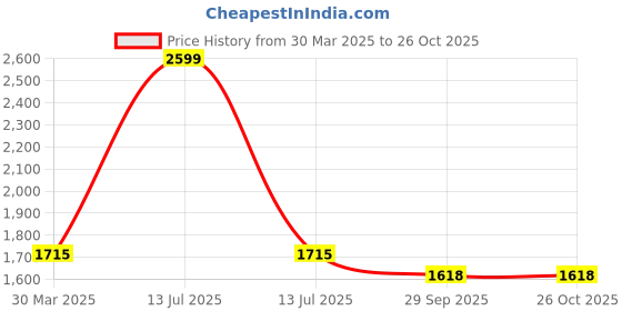 myntra.com URBAN POCHE Women Wide Leg High-Rise Jeans urban poche Price History Graph from 30 Mar 2025 to 26 Oct 2025