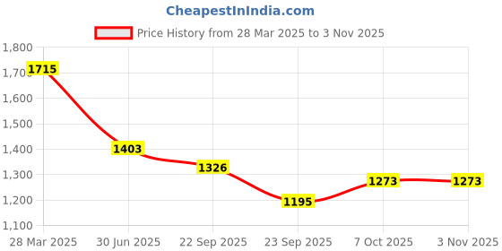 myntra.com URBAN POCHE Women Wide Leg High-Rise Jeans urban poche Price History Graph from 28 Mar 2025 to 2 Nov 2025