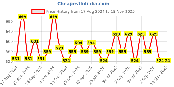 myntra.com Urban Ranger by pantaloons Abstract Printed Slim Fit Cotton T-shirt urban ranger by pantaloons Price History Graph from 17 Aug 2024 to 18 Nov 2025