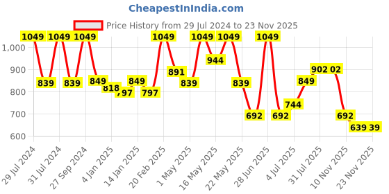 myntra.com Urban Ranger by pantaloons Band Collar Roll-Up Sleeves Cotton Casual Shirt urban ranger by pantaloons Price History Graph from 29 Jul 2024 to 23 Nov 2025