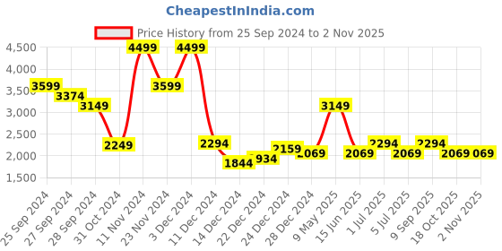 myntra.com Urban Ranger by pantaloons Colourblocked Hooded Puffer Jacket urban ranger by pantaloons Price History Graph from 25 Sep 2024 to 2 Nov 2025
