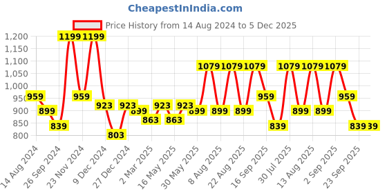 myntra.com Urban Ranger by pantaloons Colourblocked Long Sleeves Pullover urban ranger by pantaloons Price History Graph from 14 Aug 2024 to 4 Dec 2025