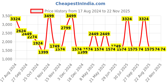 myntra.com Urban Ranger by pantaloons Colourblocked Mock Collar Puffer Jacket urban ranger by pantaloons Price History Graph from 17 Aug 2024 to 22 Nov 2025