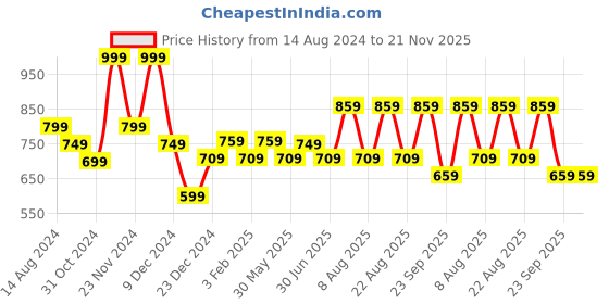 myntra.com Urban Ranger by pantaloons Dead Pool Printed Cotton Pullover urban ranger by pantaloons Price History Graph from 14 Aug 2024 to 20 Nov 2025