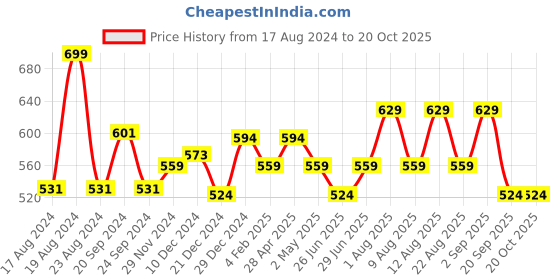 myntra.com Urban Ranger by pantaloons Floral Printed Slim Fit Cotton T-shirt urban ranger by pantaloons Price History Graph from 17 Aug 2024 to 20 Oct 2025