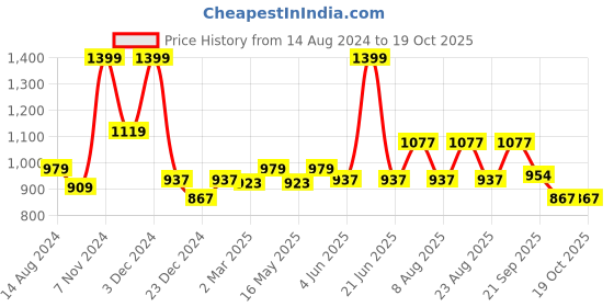 myntra.com Urban Ranger by pantaloons Front-Open Cotton Sweatshirt urban ranger by pantaloons Price History Graph from 14 Aug 2024 to 18 Oct 2025