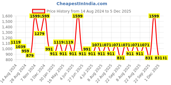 myntra.com Urban Ranger by pantaloons Graphic Printed Hooded Kangaroo Pockets Pullover Sweatshirt urban ranger by pantaloons Price History Graph from 14 Aug 2024 to 5 Dec 2025