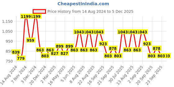 myntra.com Urban Ranger by pantaloons Graphic Printed Pullover urban ranger by pantaloons Price History Graph from 14 Aug 2024 to 5 Dec 2025
