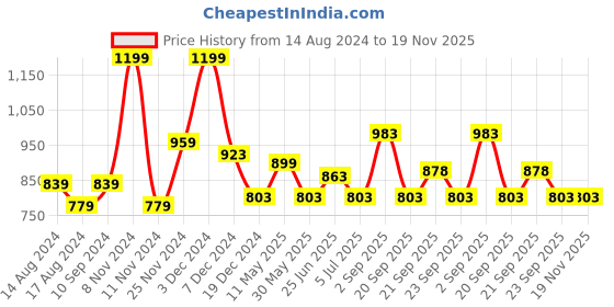 myntra.com Urban Ranger by pantaloons Graphic Printed Pullover Sweatshirt urban ranger by pantaloons Price History Graph from 14 Aug 2024 to 18 Nov 2025