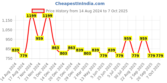 myntra.com Urban Ranger by pantaloons Graphic PrintedPullover urban ranger by pantaloons Price History Graph from 14 Aug 2024 to 7 Oct 2025