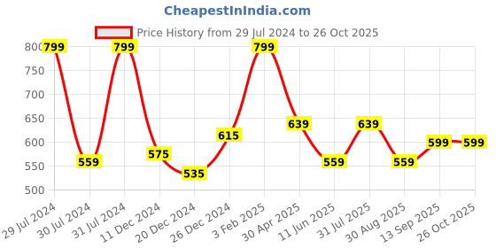 myntra.com Urban Ranger by pantaloons Henley Neck Cotton Slim Fit T-Shirt urban ranger by pantaloons Price History Graph from 29 Jul 2024 to 25 Oct 2025