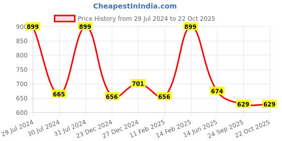 myntra.com Urban Ranger by pantaloons Henley Neck Long Sleeves Slim Fit T-shirt urban ranger by pantaloons Price History Graph from 29 Jul 2024 to 21 Oct 2025