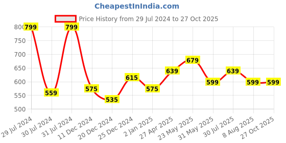 myntra.com Urban Ranger by pantaloons Henley Neck Long Sleeves T-shirt urban ranger by pantaloons Price History Graph from 29 Jul 2024 to 26 Oct 2025