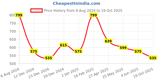 myntra.com Urban Ranger by pantaloons Henley Neck Slim Fit T-shirt urban ranger by pantaloons Price History Graph from 8 Aug 2024 to 19 Oct 2025