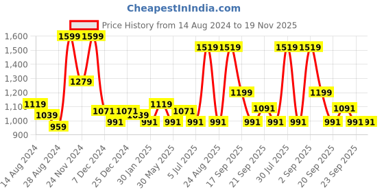 myntra.com Urban Ranger by pantaloons Hooded Cotton Front-Open Sweatshirt urban ranger by pantaloons Price History Graph from 14 Aug 2024 to 19 Nov 2025