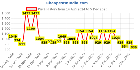 myntra.com Urban Ranger by pantaloons Hooded Front-Open Sweatshirt urban ranger by pantaloons Price History Graph from 14 Aug 2024 to 5 Dec 2025