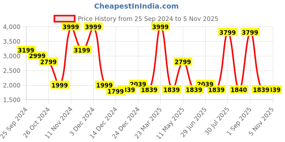 myntra.com Urban Ranger by pantaloons Hooded Long Sleeves Bomber Jacket urban ranger by pantaloons Price History Graph from 25 Sep 2024 to 3 Nov 2025