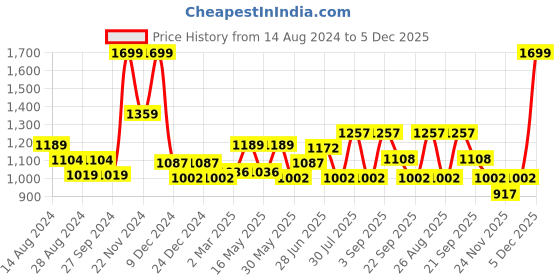 myntra.com Urban Ranger by pantaloons Hooded Tailored Jacket urban ranger by pantaloons Price History Graph from 14 Aug 2024 to 5 Dec 2025