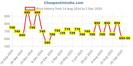 myntra.com Urban Ranger by pantaloons Long Sleeves Pullover urban ranger by pantaloons Price History Graph from 14 Aug 2024 to 1 Dec 2025