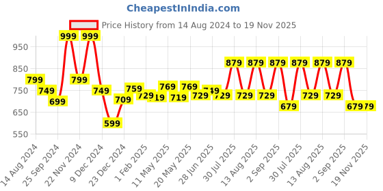 myntra.com Urban Ranger by pantaloons Long Sleeves Pullover urban ranger by pantaloons Price History Graph from 14 Aug 2024 to 19 Nov 2025