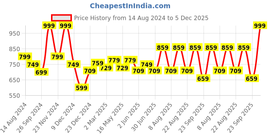 myntra.com Urban Ranger by pantaloons Long Sleeves Pullover urban ranger by pantaloons Price History Graph from 14 Aug 2024 to 5 Dec 2025