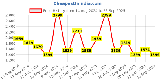 myntra.com Urban Ranger by pantaloons Mandarin Collar Cotton Bomber Jacket urban ranger by pantaloons Price History Graph from 14 Aug 2024 to 25 Sep 2025