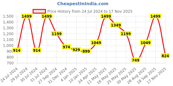 myntra.com Urban Ranger by pantaloons Mandarin Collar Cotton Casual Shirt urban ranger by pantaloons Price History Graph from 24 Jul 2024 to 17 Nov 2025