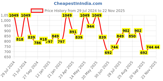 myntra.com Urban Ranger by pantaloons Mandarin Collar Roll-Up Sleeves Cotton Casual Shirt urban ranger by pantaloons Price History Graph from 29 Jul 2024 to 18 Nov 2025