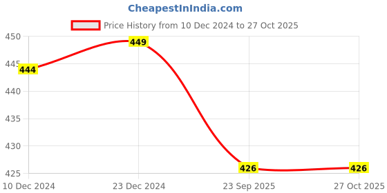 myntra.com Urban Ranger by pantaloons Men Brown T-shirt urban ranger by pantaloons Price History Graph from 10 Dec 2024 to 26 Oct 2025