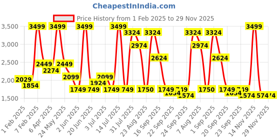 myntra.com Urban Ranger by pantaloons Men Camouflage Puffer Jacket urban ranger by pantaloons Price History Graph from 1 Feb 2025 to 28 Nov 2025