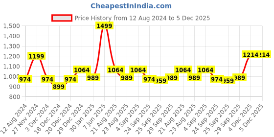 myntra.com Urban Ranger by pantaloons Men Charcoal Slim Fit Trousers urban ranger by pantaloons Price History Graph from 12 Aug 2024 to 4 Dec 2025