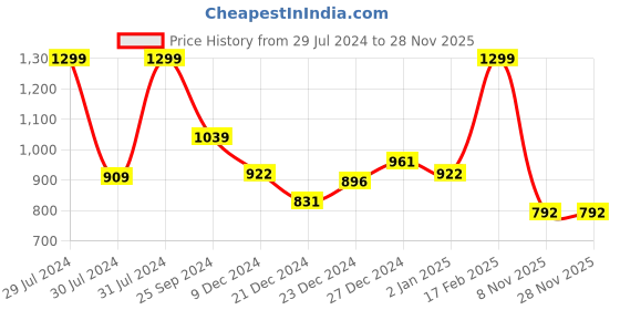 myntra.com Urban Ranger by pantaloons Men Cotton Slim Fit Joggers urban ranger by pantaloons Price History Graph from 29 Jul 2024 to 28 Nov 2025