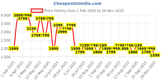 myntra.com Urban Ranger by pantaloons Men Hooded Typography Printed Casual Padded Jacket urban ranger by pantaloons Price History Graph from 1 Feb 2025 to 29 Nov 2025
