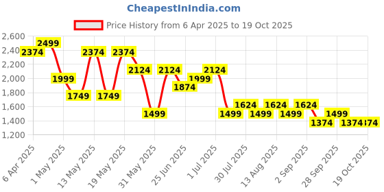 myntra.com Urban Ranger by pantaloons Men Longline Tailored Jacket urban ranger by pantaloons Price History Graph from 6 Apr 2025 to 17 Oct 2025