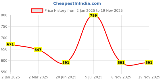 myntra.com Urban Ranger by pantaloons Men Mid-Rise Slim Fit Shorts urban ranger by pantaloons Price History Graph from 2 Jan 2025 to 18 Nov 2025