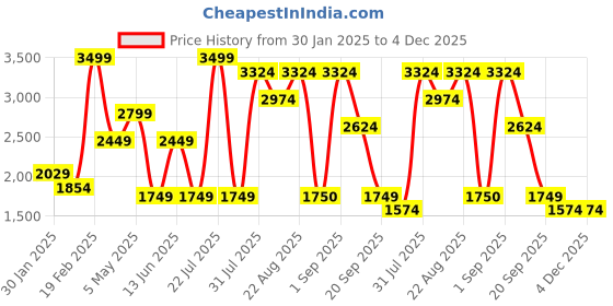 myntra.com Urban Ranger by pantaloons Men Mock Collar Solid Casual Puffer Jacket urban ranger by pantaloons Price History Graph from 30 Jan 2025 to 3 Dec 2025