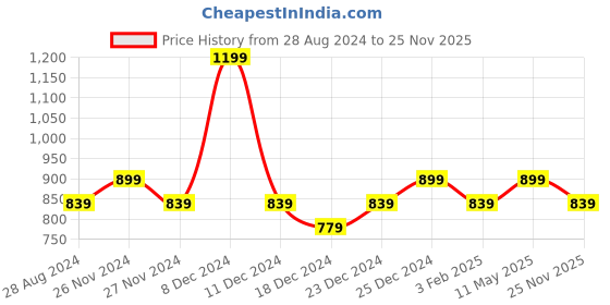 myntra.com Urban Ranger by pantaloons Men Navy Blue Printed Sweatshirt urban ranger by pantaloons Price History Graph from 28 Aug 2024 to 24 Nov 2025