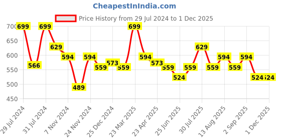 myntra.com Urban Ranger by pantaloons Men Printed Extended Sleeves Tropical Pockets Slim Fit T-shirt urban ranger by pantaloons Price History Graph from 29 Jul 2024 to 1 Dec 2025