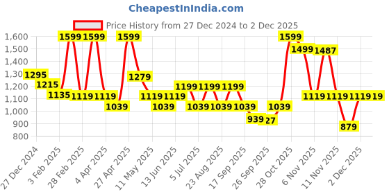 myntra.com Urban Ranger by pantaloons Men Printed Sweatshirt urban ranger by pantaloons Price History Graph from 27 Dec 2024 to 2 Dec 2025