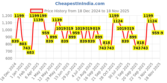 myntra.com Urban Ranger by pantaloons Men Printed Sweatshirt urban ranger by pantaloons Price History Graph from 18 Dec 2024 to 18 Nov 2025