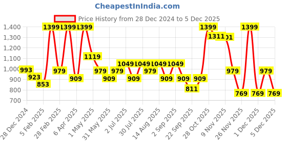 myntra.com Urban Ranger by pantaloons Men Round Neck Long Sleeves Pullover Sweatshirt urban ranger by pantaloons Price History Graph from 28 Dec 2024 to 5 Dec 2025