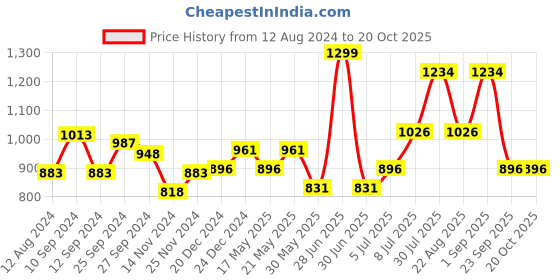 myntra.com Urban Ranger by pantaloons Men Slim Fit Cargo Shorts urban ranger by pantaloons Price History Graph from 12 Aug 2024 to 20 Oct 2025