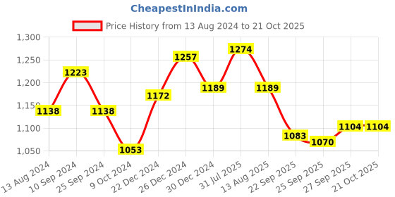 myntra.com Urban Ranger by pantaloons Men Slim Fit Chinos Trousers urban ranger by pantaloons Price History Graph from 13 Aug 2024 to 20 Oct 2025