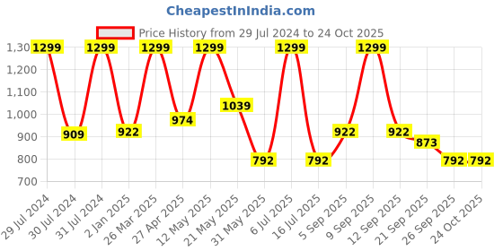 myntra.com Urban Ranger by pantaloons Men Slim Fit Cotton Joggers urban ranger by pantaloons Price History Graph from 29 Jul 2024 to 23 Oct 2025