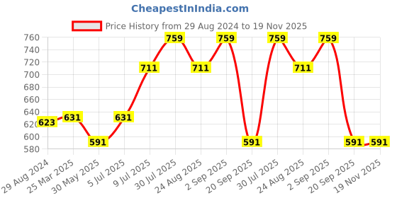 myntra.com Urban Ranger by pantaloons Men Slim Fit Cotton Shorts urban ranger by pantaloons Price History Graph from 29 Aug 2024 to 19 Nov 2025