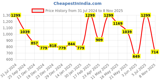 myntra.com Urban Ranger by pantaloons Men Slim Fit Cotton Trousers urban ranger by pantaloons Price History Graph from 31 Jul 2024 to 8 Nov 2025